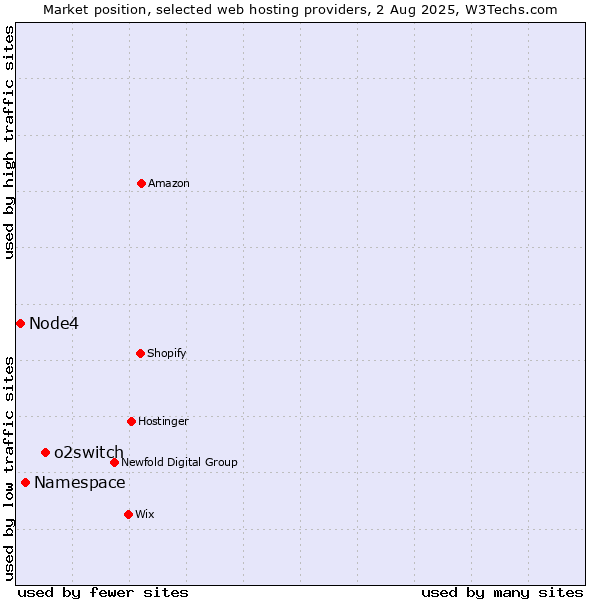 Market position of o2switch vs. Namespace vs. Node4