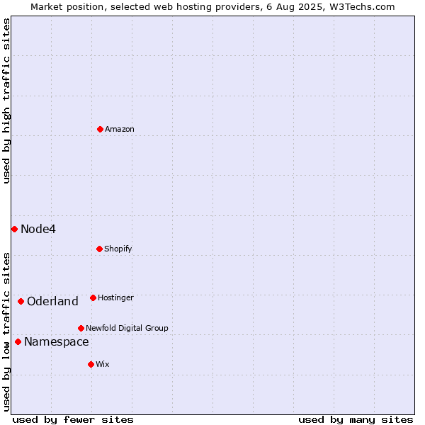 Market position of Oderland vs. Namespace vs. Node4