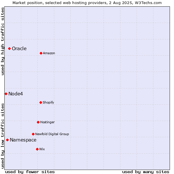 Market position of Oracle vs. Namespace vs. Node4