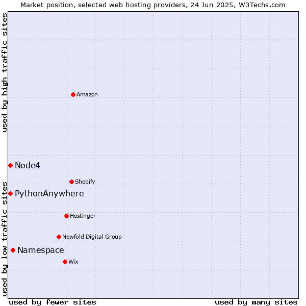 Market position of Namespace vs. Node4 vs. PythonAnywhere