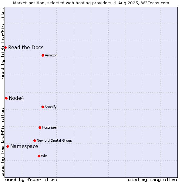 Market position of Namespace vs. Node4 vs. Read the Docs