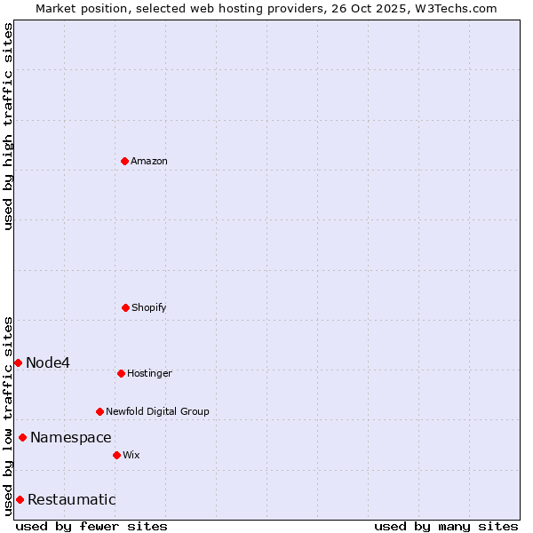 Market position of Namespace vs. Restaumatic vs. Node4
