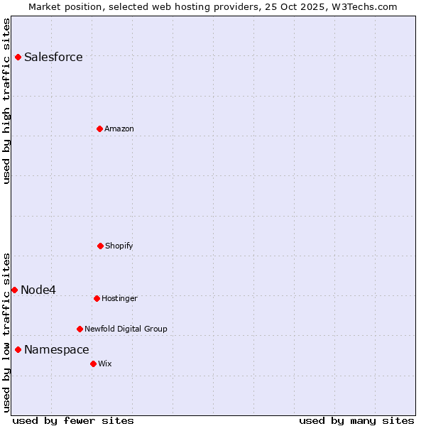 Market position of Salesforce vs. Namespace vs. Node4