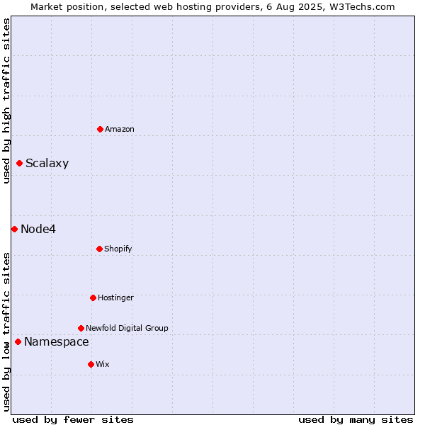 Market position of Scalaxy vs. Namespace vs. Node4