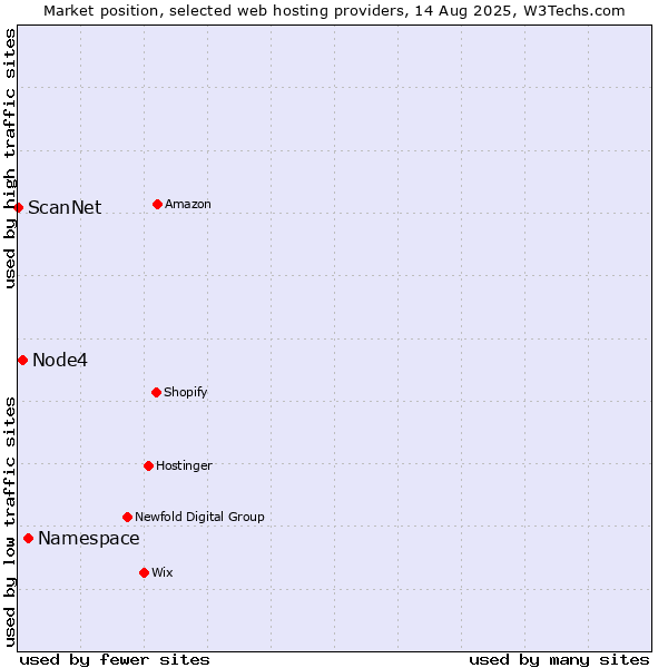 Market position of Namespace vs. Node4 vs. ScanNet