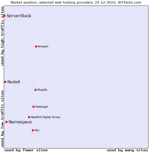 Market position of Namespace vs. Node4 vs. ServerStack
