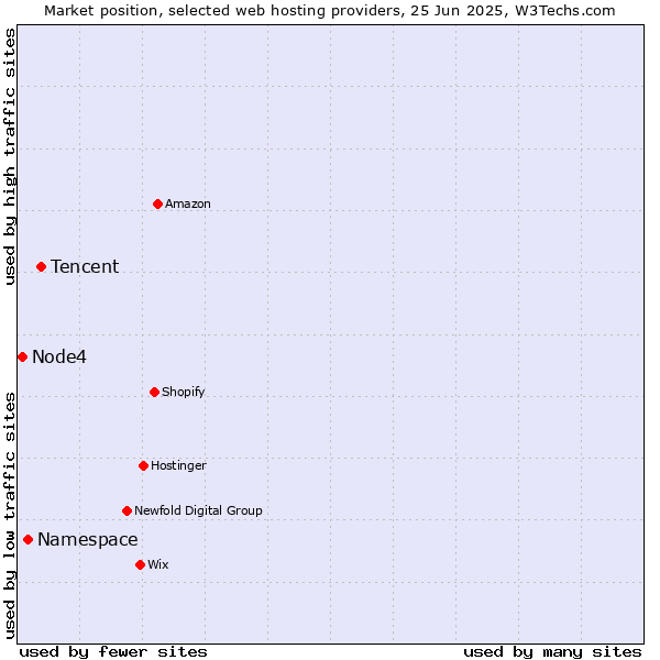 Market position of Tencent vs. Namespace vs. Node4