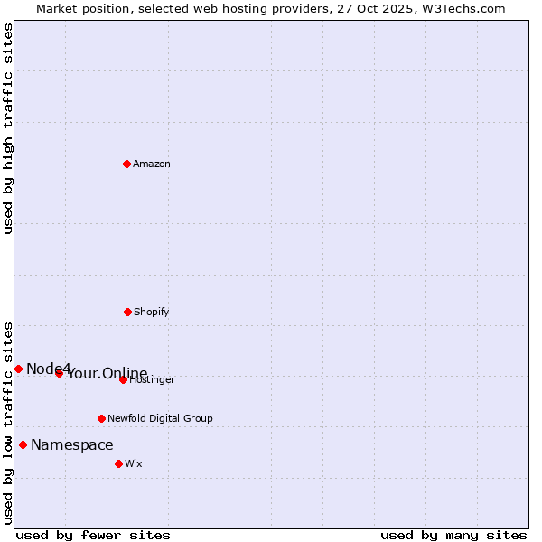 Market position of Your.Online vs. Namespace vs. Node4