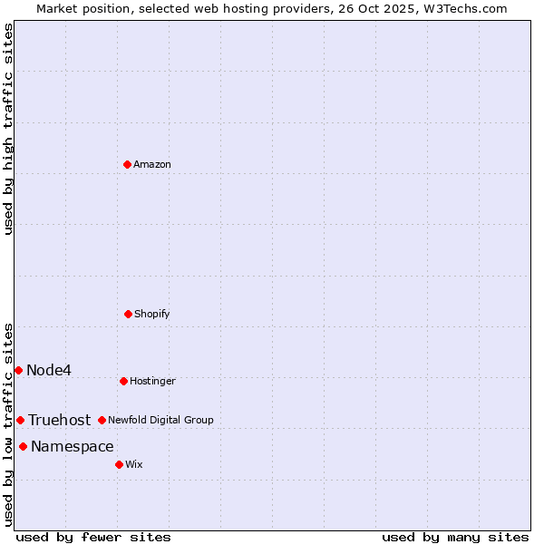 Market position of Namespace vs. Truehost vs. Node4