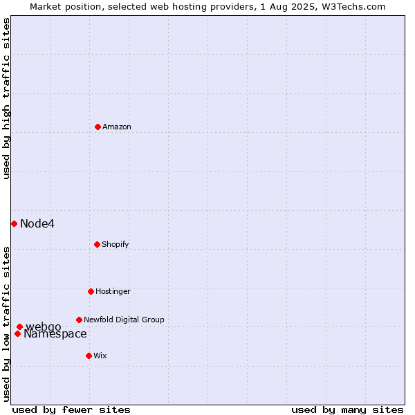 Market position of webgo vs. Namespace vs. Node4