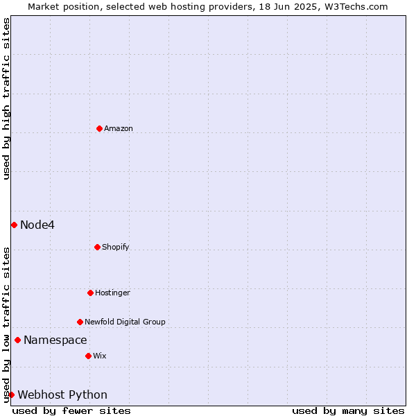 Market position of Namespace vs. Node4 vs. Webhost Python