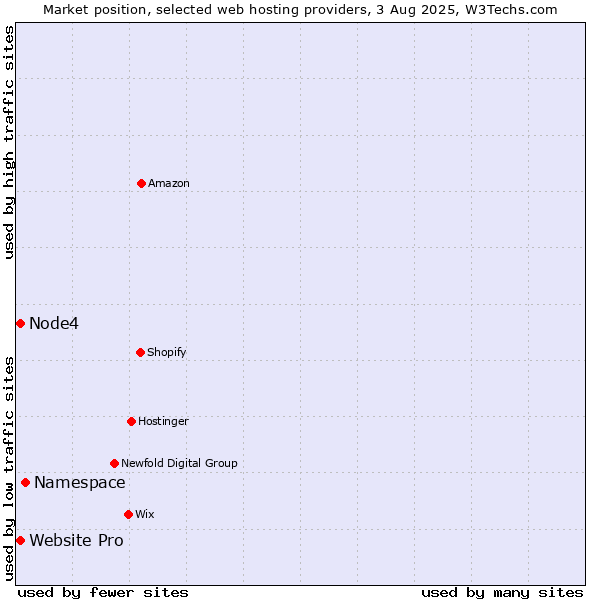 Market position of Namespace vs. Website Pro vs. Node4