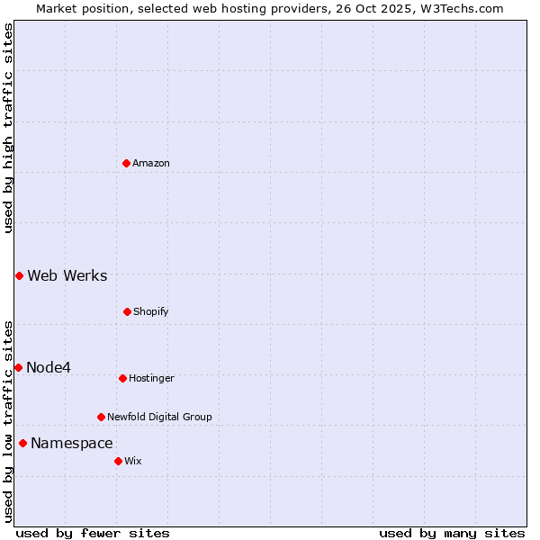 Market position of Namespace vs. Web Werks vs. Node4