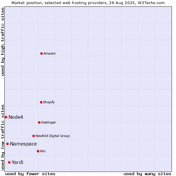 Market position of Yardi vs. Namespace vs. Node4
