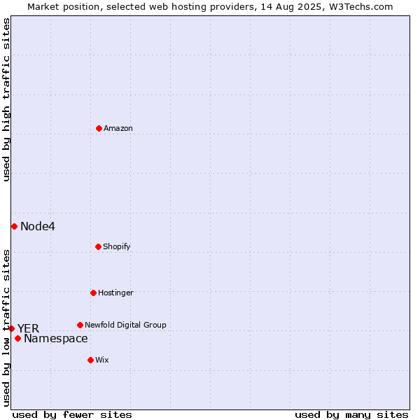 Market position of Namespace vs. Node4 vs. YER