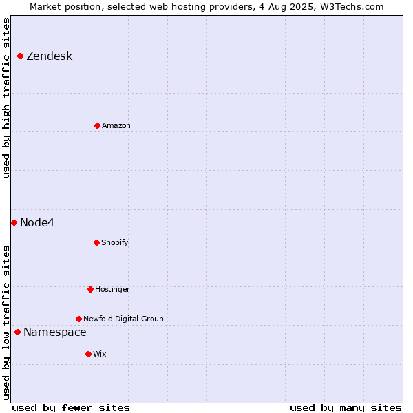 Market position of Zendesk vs. Namespace vs. Node4
