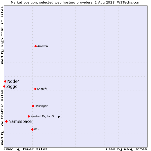 Market position of Namespace vs. Node4 vs. Ziggo