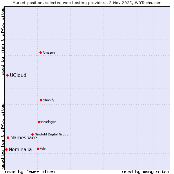 Market position of Namespace vs. UCloud vs. Nominalia