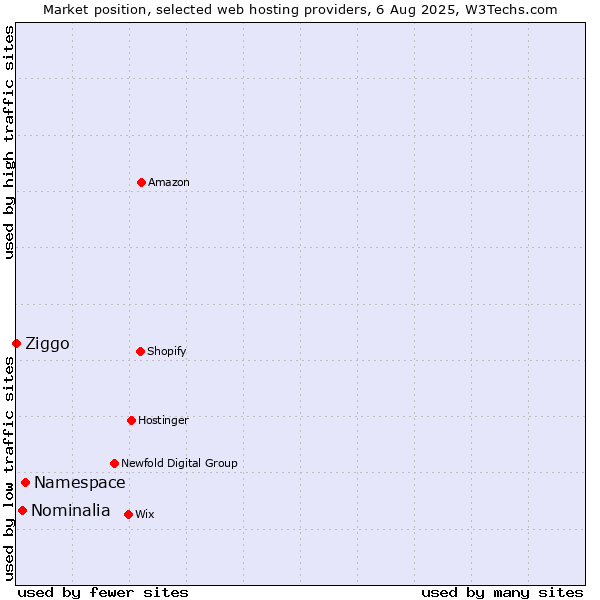 Market position of Namespace vs. Nominalia vs. Ziggo