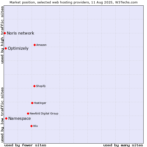 Market position of Namespace vs. Optimizely vs. Noris network