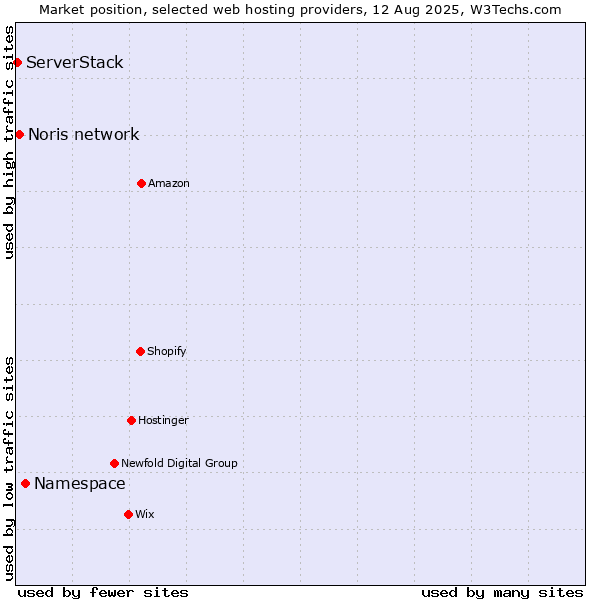 Market position of Namespace vs. Noris network vs. ServerStack