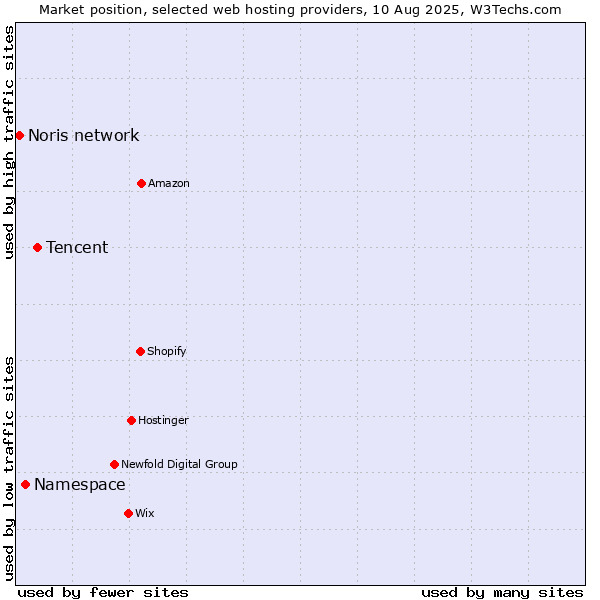 Market position of Tencent vs. Namespace vs. Noris network