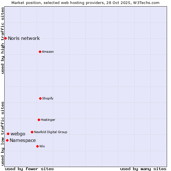 Market position of webgo vs. Namespace vs. Noris network