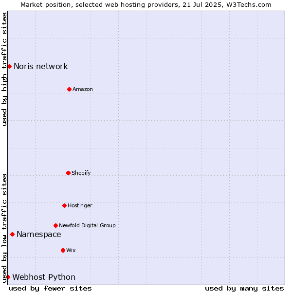 Market position of Namespace vs. Noris network vs. Webhost Python