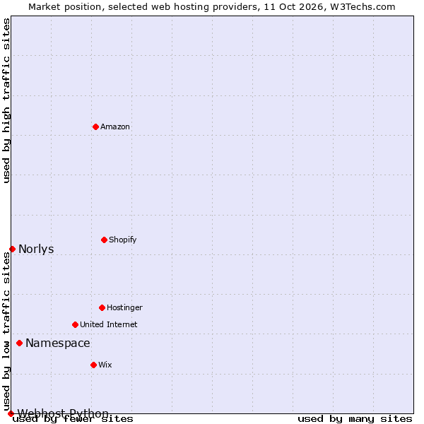 Market position of Namespace vs. Norlys vs. Webhost Python