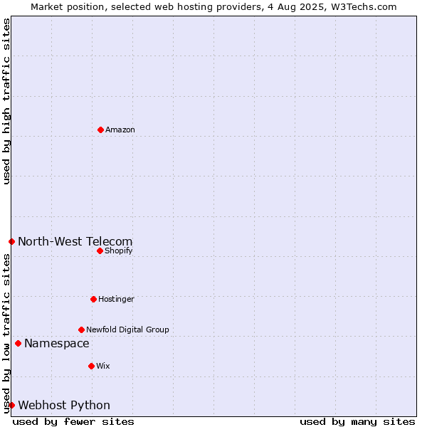Market position of Namespace vs. Webhost Python vs. North-West Telecom