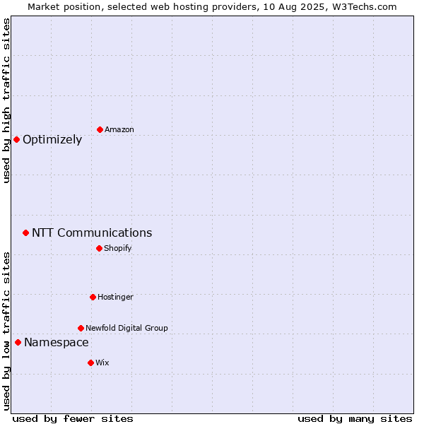 Market position of NTT Communications vs. Namespace vs. Optimizely