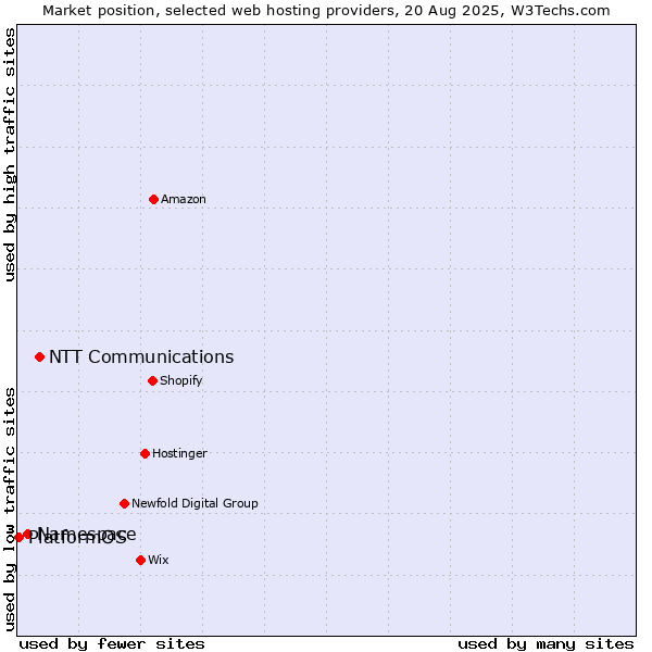 Market position of NTT Communications vs. Namespace vs. PlatformOS