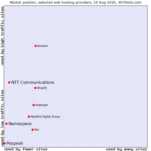 Market position of NTT Communications vs. Namespace vs. Poopesh