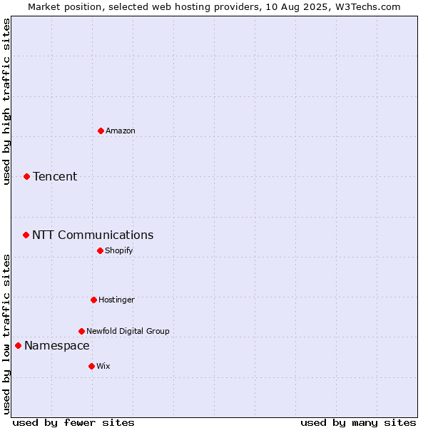 Market position of Tencent vs. NTT Communications vs. Namespace