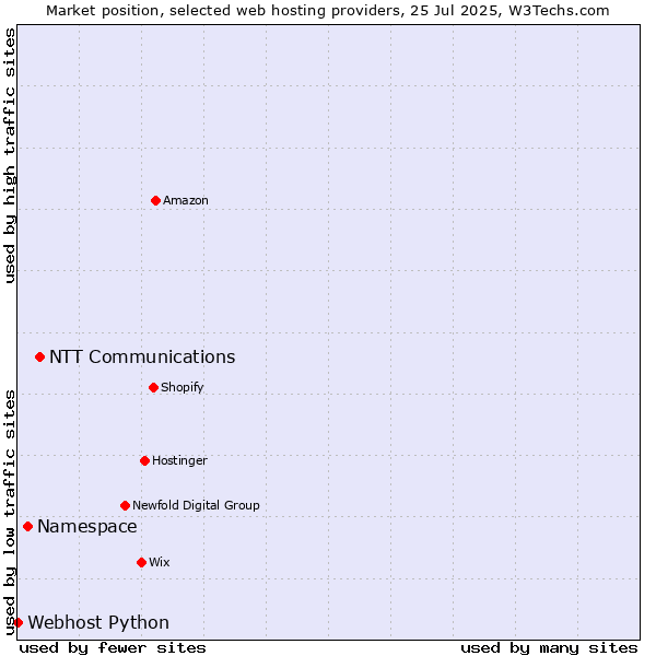 Market position of NTT Communications vs. Namespace vs. Webhost Python