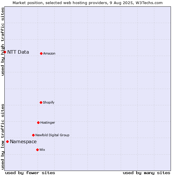 Market position of Namespace vs. NTT Data