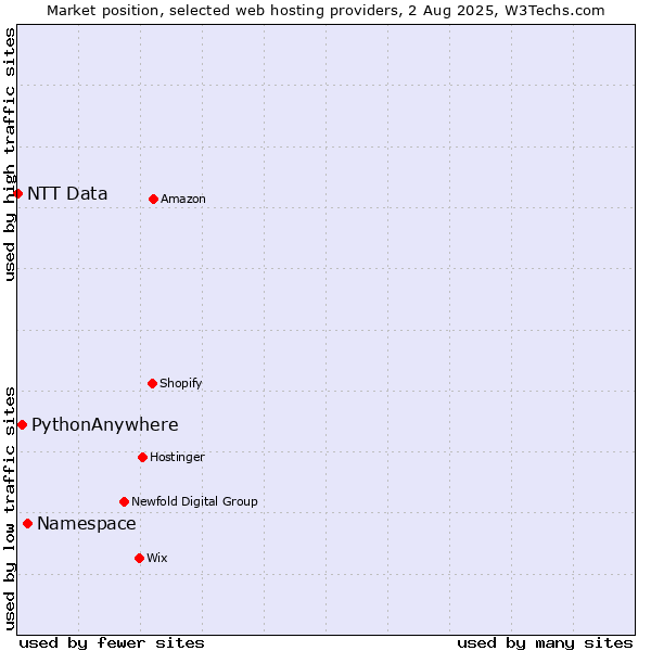 Market position of Namespace vs. PythonAnywhere vs. NTT Data