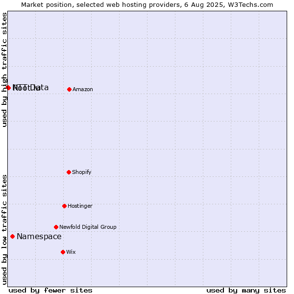 Market position of Namespace vs. Root.lu vs. NTT Data