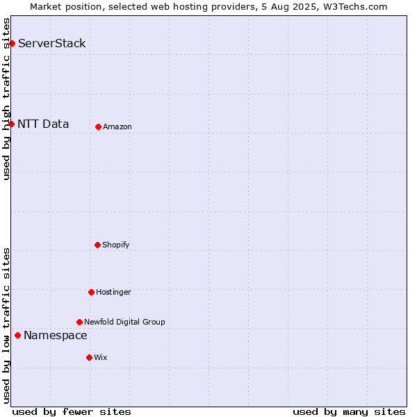 Market position of Namespace vs. ServerStack vs. NTT Data