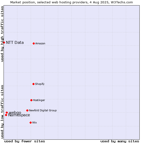 Market position of webgo vs. Namespace vs. NTT Data