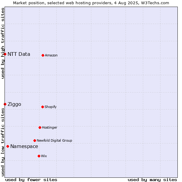 Market position of Namespace vs. Ziggo vs. NTT Data
