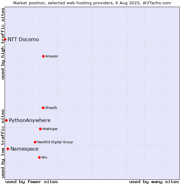Market position of Namespace vs. PythonAnywhere vs. NTT Docomo