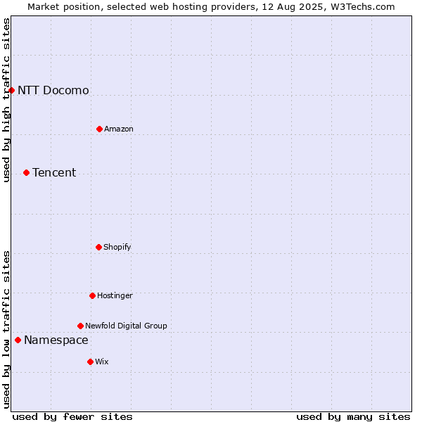 Market position of Tencent vs. Namespace vs. NTT Docomo