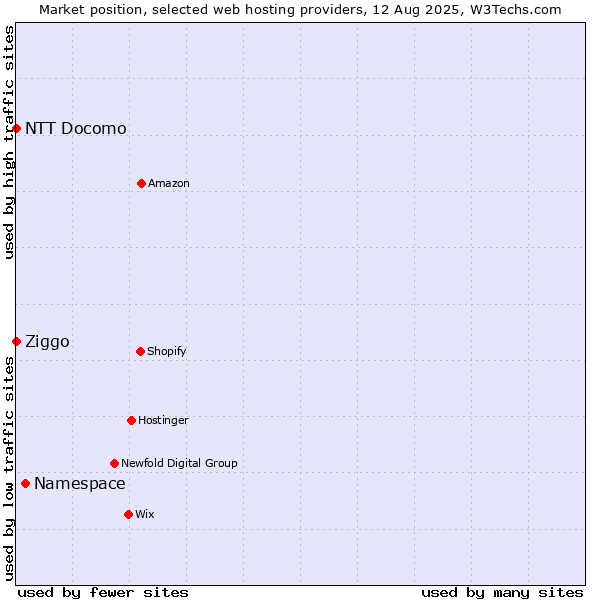 Market position of Namespace vs. Ziggo vs. NTT Docomo