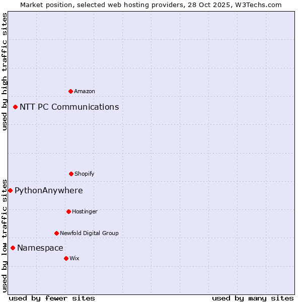 Market position of NTT PC Communications vs. Namespace vs. PythonAnywhere