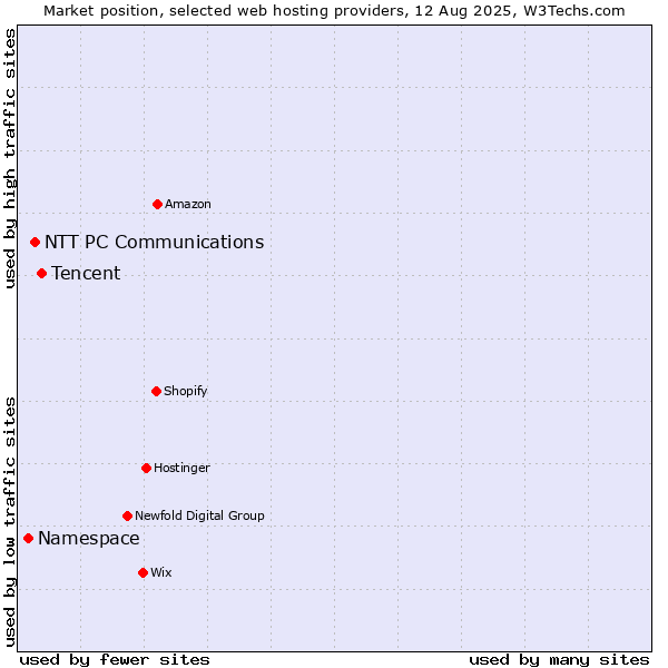 Market position of Tencent vs. NTT PC Communications vs. Namespace