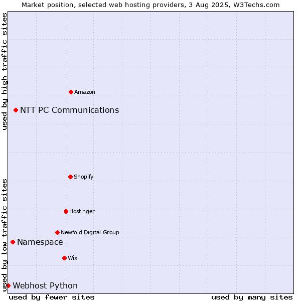 Market position of NTT PC Communications vs. Namespace vs. Webhost Python