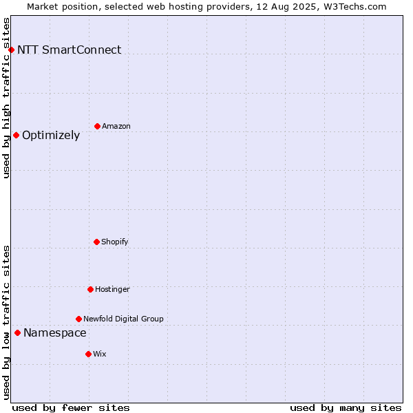 Market position of Namespace vs. Optimizely vs. NTT SmartConnect