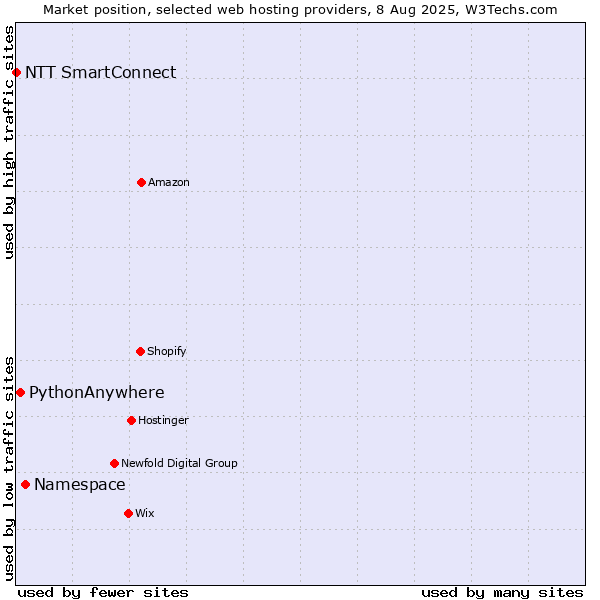 Market position of Namespace vs. PythonAnywhere vs. NTT SmartConnect