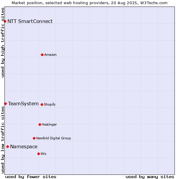 Market position of Namespace vs. TeamSystem vs. NTT SmartConnect